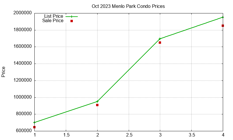 Menlo Park Condos Just Sold 2023-10