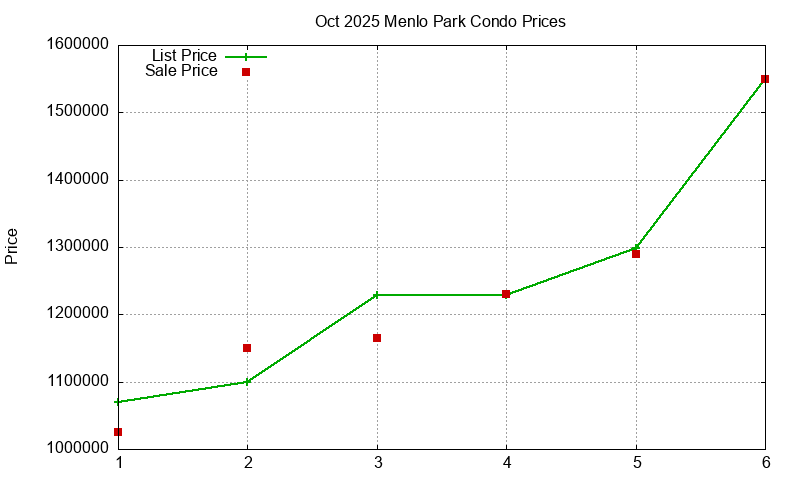 Menlo Park Condos Just Sold 2025-10