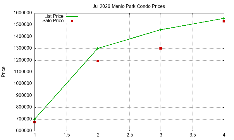 Menlo Park Condos Just Sold 2026-07 Menlo Park Condos Just Sold 2026-07