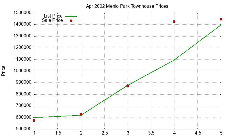 Menlo Park Townhouses Just Sold 2002-04
