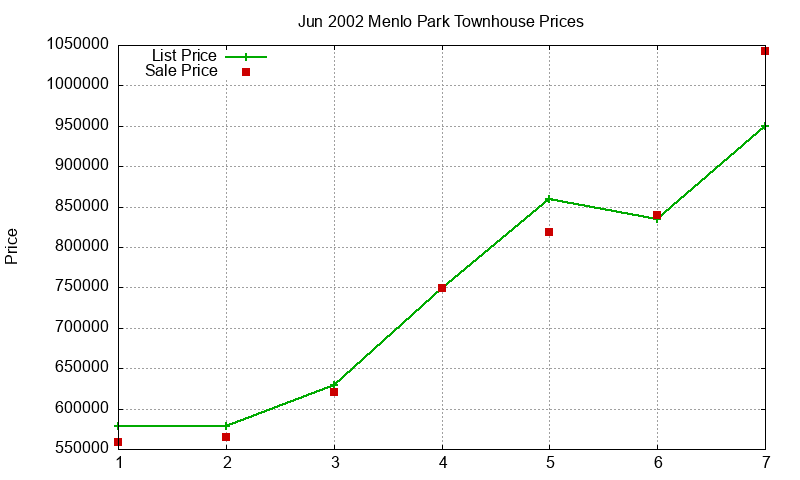 Menlo Park Townhouses Just Sold 2002-06