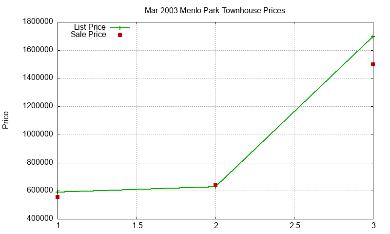 Menlo Park Townhouses Just Sold 2003-03