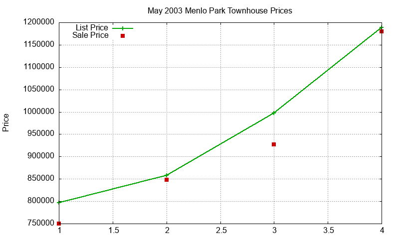 Menlo Park Townhouses Just Sold 2003-05