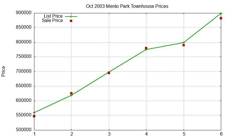 Menlo Park Townhouses Just Sold 2003-10