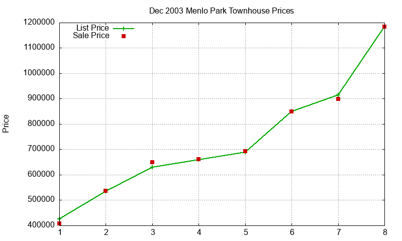 Menlo Park Townhouses Just Sold 2003-12