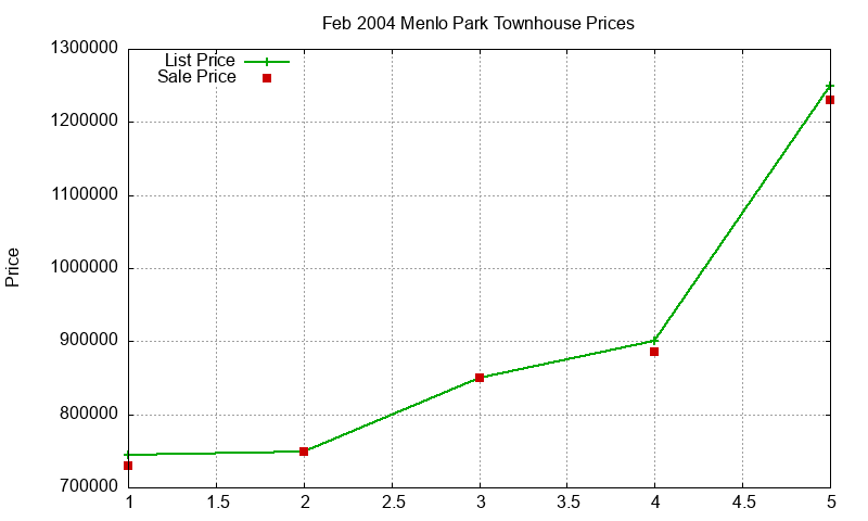 Menlo Park Townhouses Just Sold 2004-02