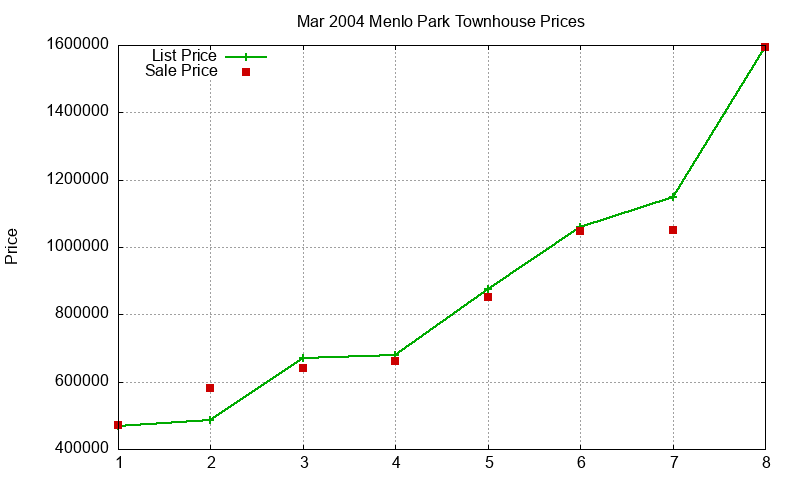 Menlo Park Townhouses Just Sold 2004-03