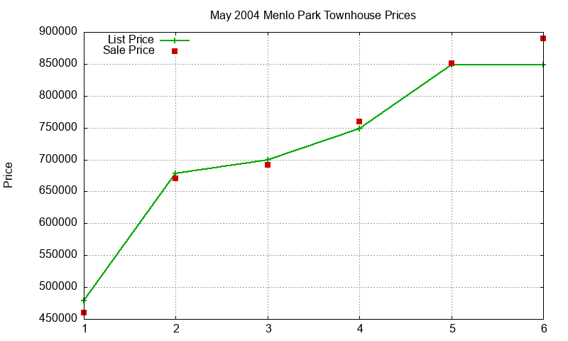 Menlo Park Townhouses Just Sold 2004-05