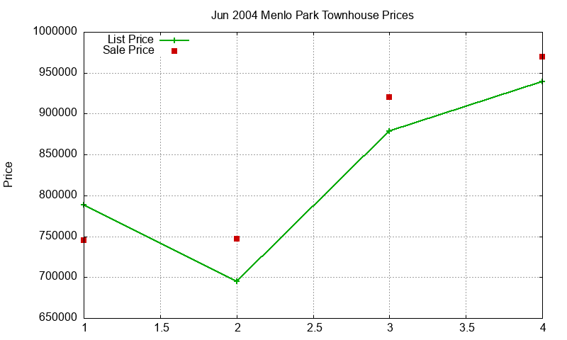 Menlo Park Townhouses Just Sold 2004-06