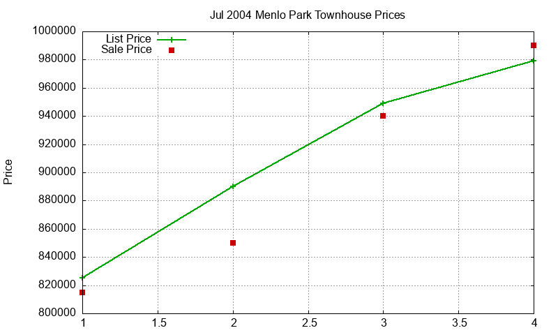 Menlo Park Townhouses Just Sold 2004-07
