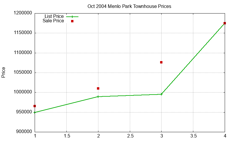 Menlo Park Townhouses Just Sold 2004-10