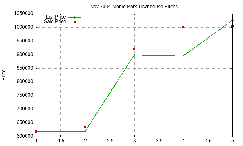 Menlo Park Townhouses Just Sold 2004-11