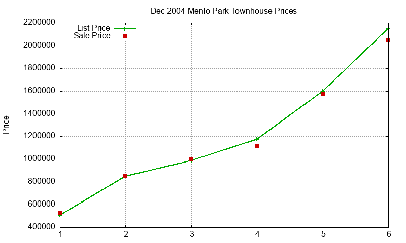 Menlo Park Townhouses Just Sold 2004-12