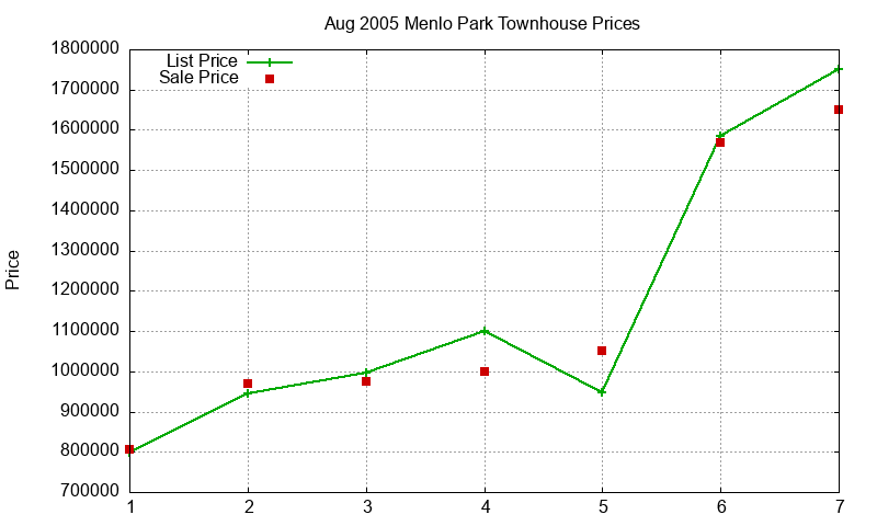 Menlo Park Townhouses Just Sold 2005-08