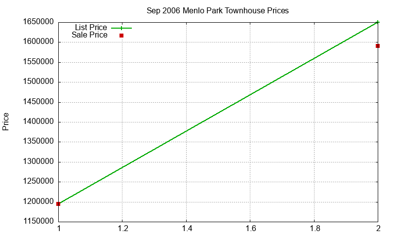 Menlo Park Townhouses Just Sold 2006-09