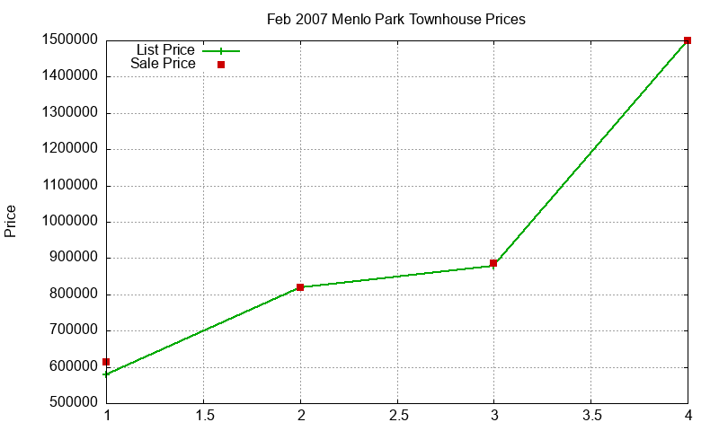 Menlo Park Townhouses Just Sold 2007-02