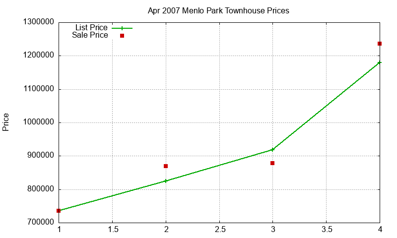 Menlo Park Townhouses Just Sold 2007-04