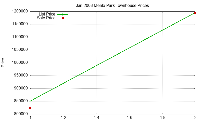 Menlo Park Townhouses Just Sold 2008-01 Menlo Park Townhouses Just Sold 2008-01