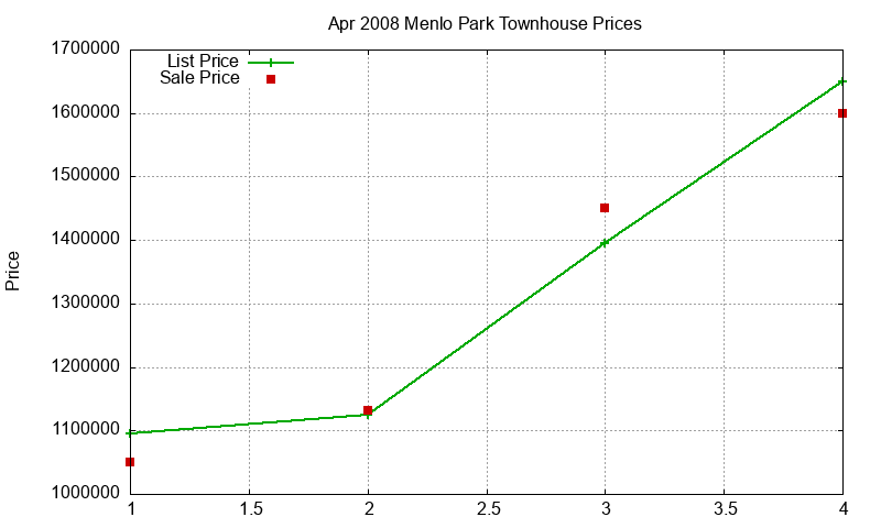 Menlo Park Townhouses Just Sold 2008-04