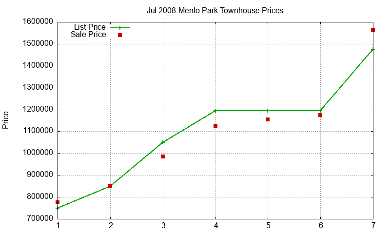 Menlo Park Townhouses Just Sold 2008-07