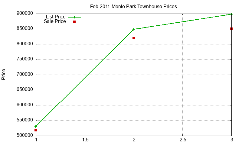 Menlo Park Townhouses Just Sold 2011-02