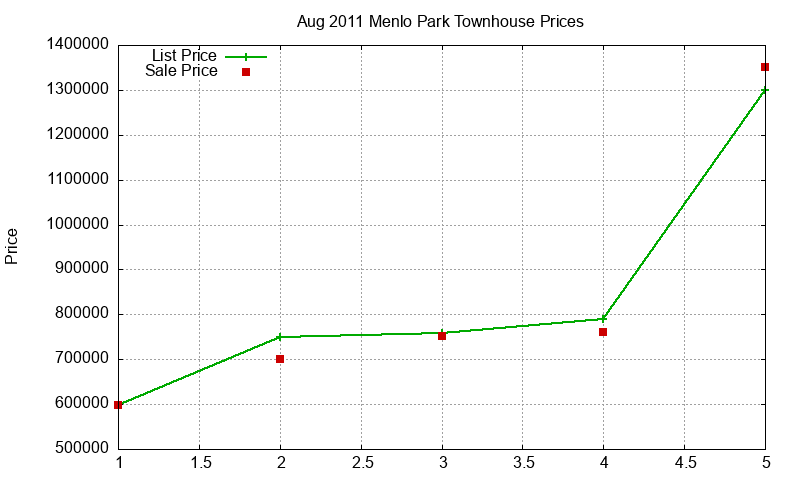Menlo Park Townhouses Just Sold 2011-08