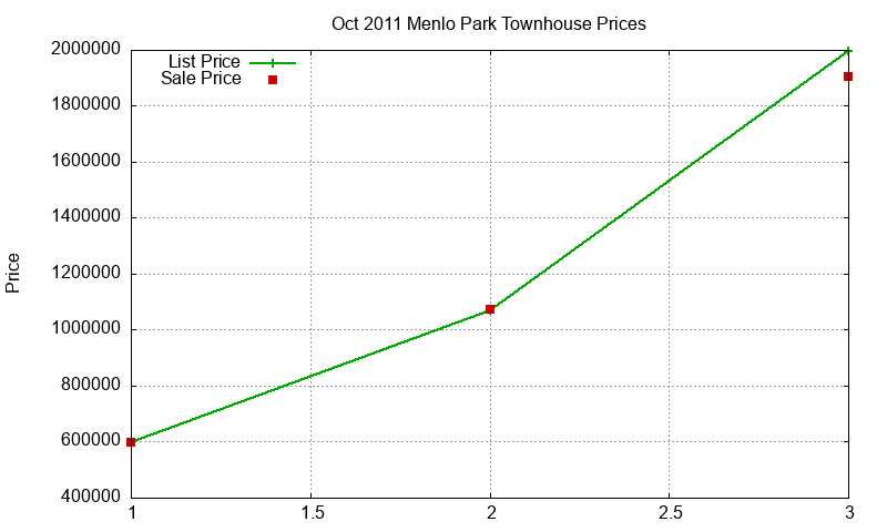 Menlo Park Townhouses Just Sold 2011-10