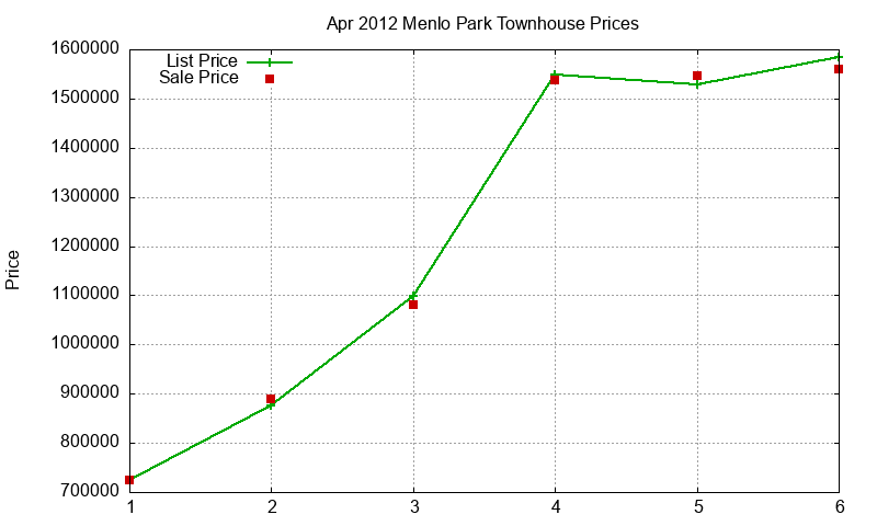 Menlo Park Townhouses Just Sold 2012-04