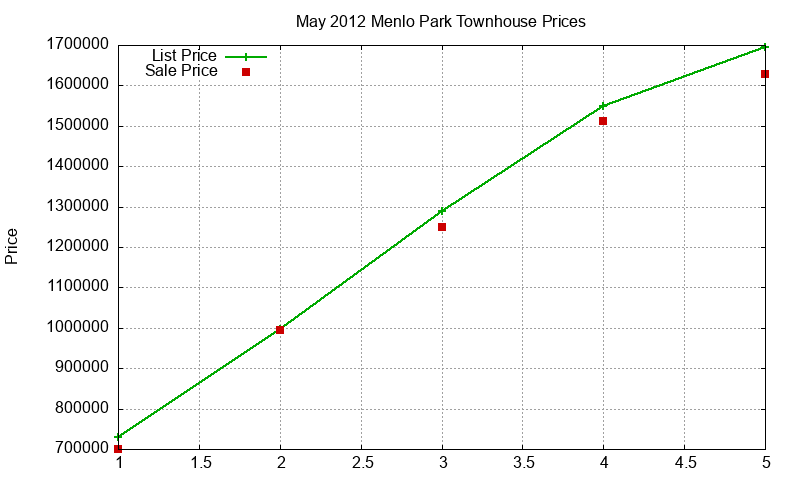Menlo Park Townhouses Just Sold 2012-05