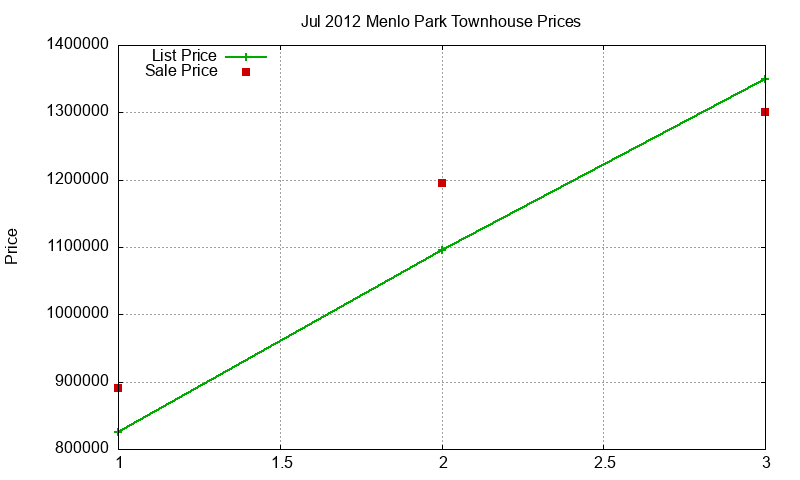 Menlo Park Townhouses Just Sold 2012-07