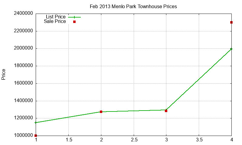 Menlo Park Townhouses Just Sold 2013-02