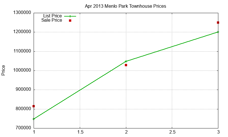 Menlo Park Townhouses Just Sold 2013-04