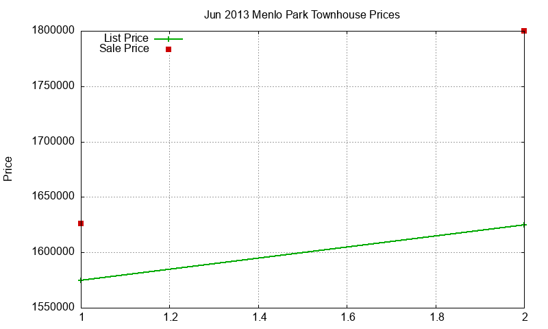 Menlo Park Townhouses Just Sold 2013-06