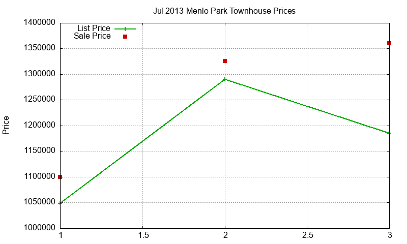 Menlo Park Townhouses Just Sold 2013-07