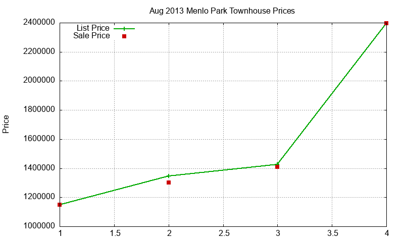 Menlo Park Townhouses Just Sold 2013-08