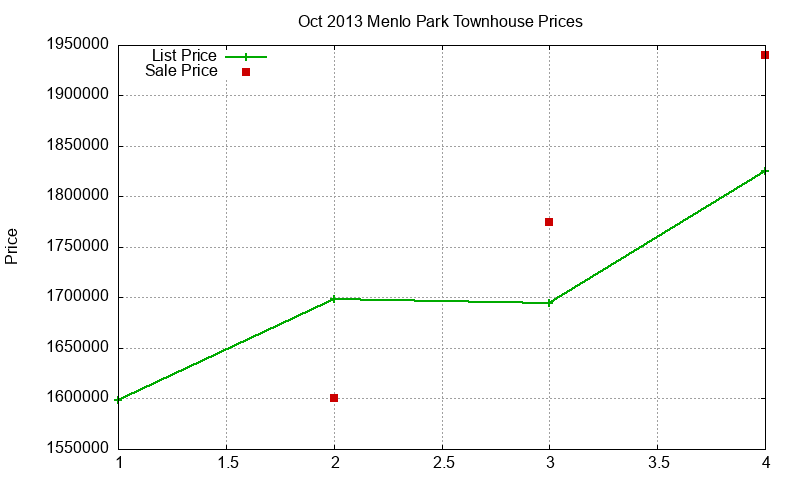 Menlo Park Townhouses Just Sold 2013-10