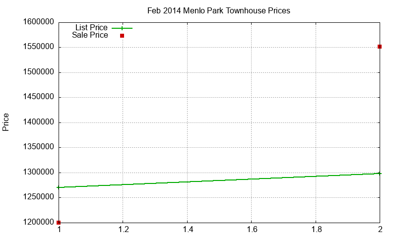 Menlo Park Townhouses Just Sold 2014-02