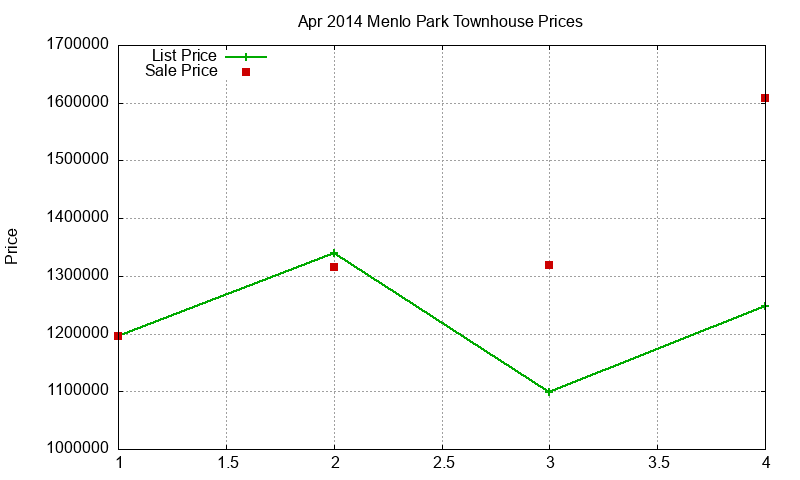 Menlo Park Townhouses Just Sold 2014-04