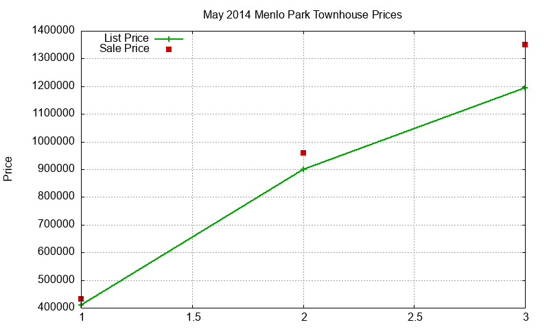 Menlo Park Townhouses Just Sold 2014-05