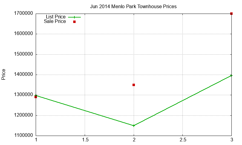 Menlo Park Townhouses Just Sold 2014-06