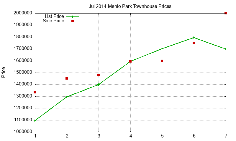 Menlo Park Townhouses Just Sold 2014-07