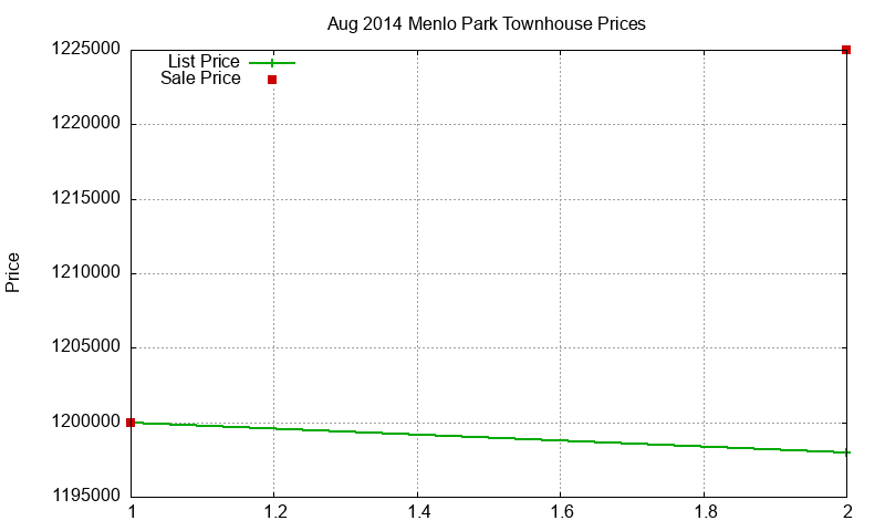 Menlo Park Townhouses Just Sold 2014-08