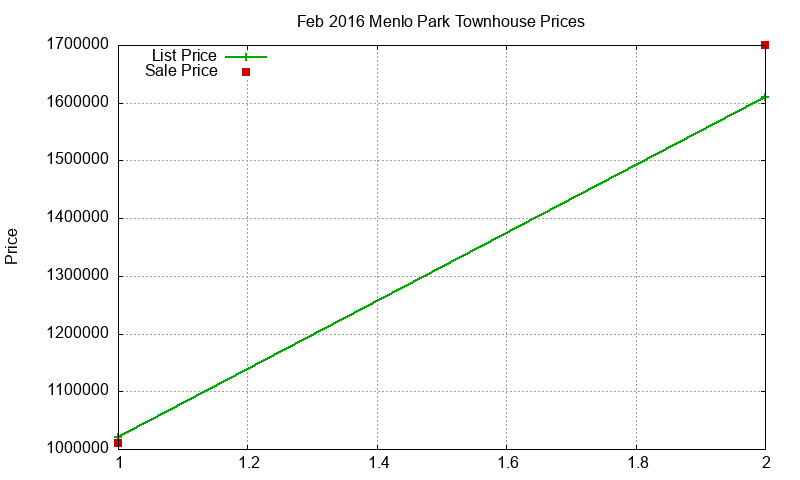 Menlo Park Townhouses Just Sold 2016-02