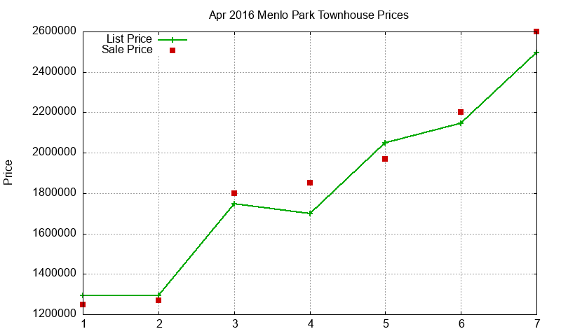 Menlo Park Townhouses Just Sold 2016-04