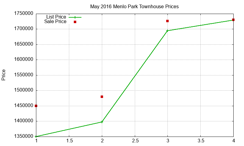 Menlo Park Townhouses Just Sold 2016-05 Menlo Park Townhouses Just Sold 2016-05