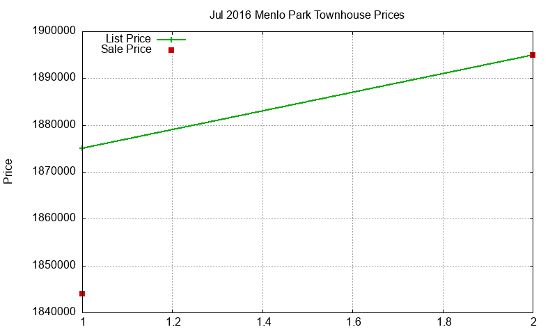 Menlo Park Townhouses Just Sold 2016-07