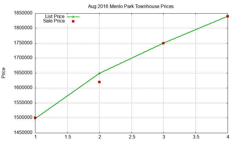 Menlo Park Townhouses Just Sold 2016-08