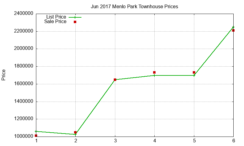 Menlo Park Townhouses Just Sold 2017-06