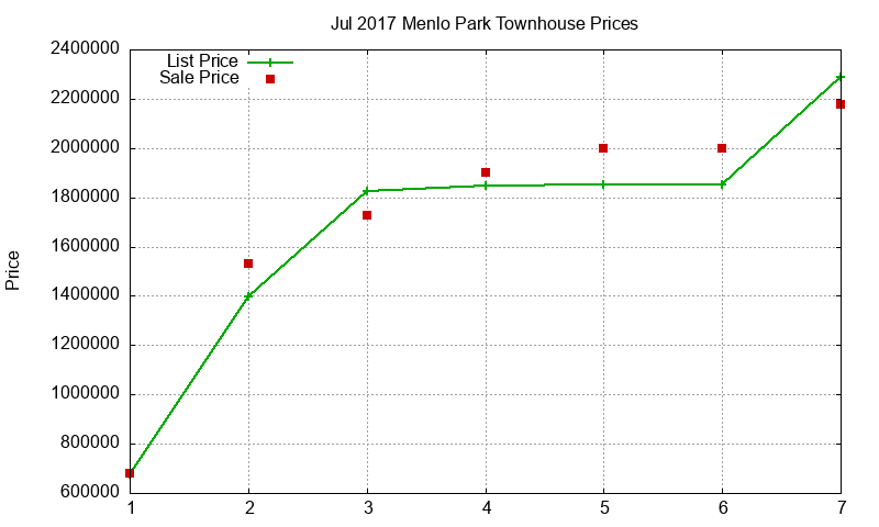 Menlo Park Townhouses Just Sold 2017-07