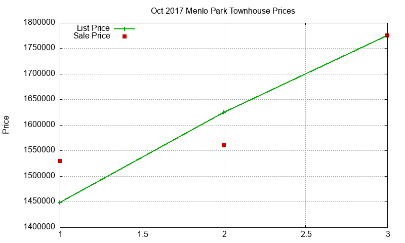 Menlo Park Townhouses Just Sold 2017-10
